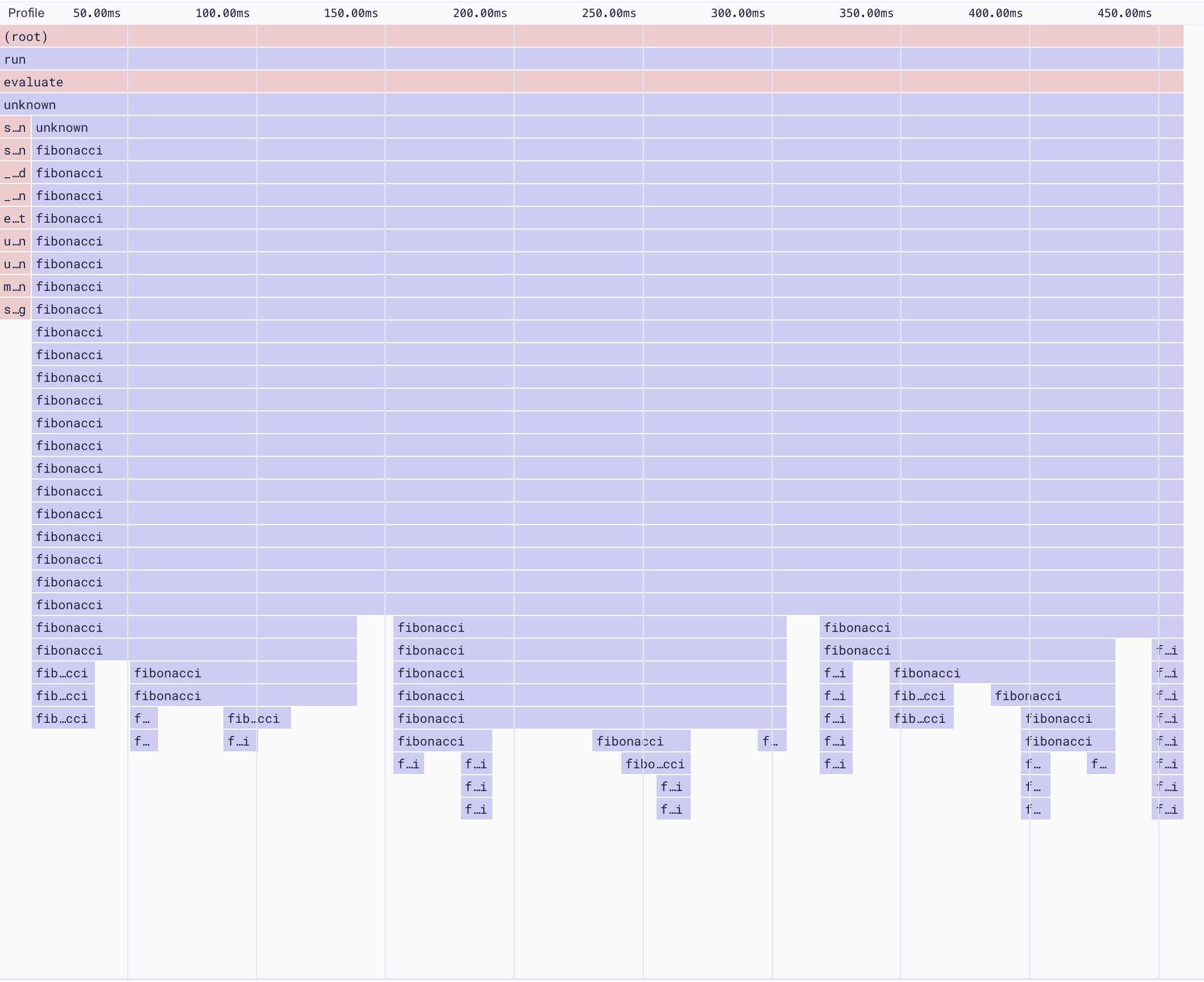 A flame graph showing a program that generates the fibonacci sequence